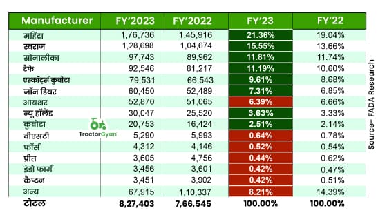वित्तीय वर्ष 2023 में ट्रैक्टर की रिटेल बिक्री में 7.94% की वृद्धि - फाडा रिसर्च