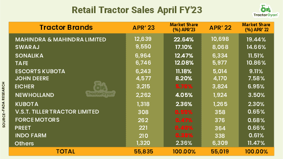 Retail Tractor sales increase by 1.48% YoY in April 2023, shows FADA Research