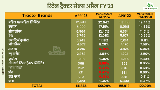 अप्रैल महीने में ट्रैक्टर की रिटेल बिक्री में 1.48% की वृद्धि - फाडा रिसर्च image