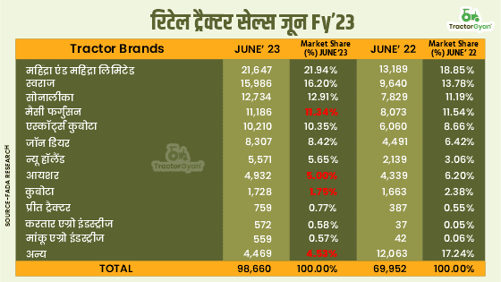जून 2023 की रिटेल ट्रैक्टर बिक्री में 41.04% की वृद्धि - फाडा रिसर्च जून 2023 की रिटेल ट्रैक्टर बिक्री में 41.04% की वृद्धि - फाडा रिसर्च image