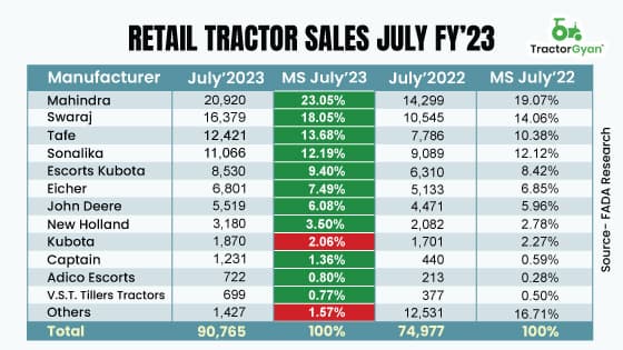 Retail Tractor sales increased by 21.06% YoY in July 2023, shows FADA Research image