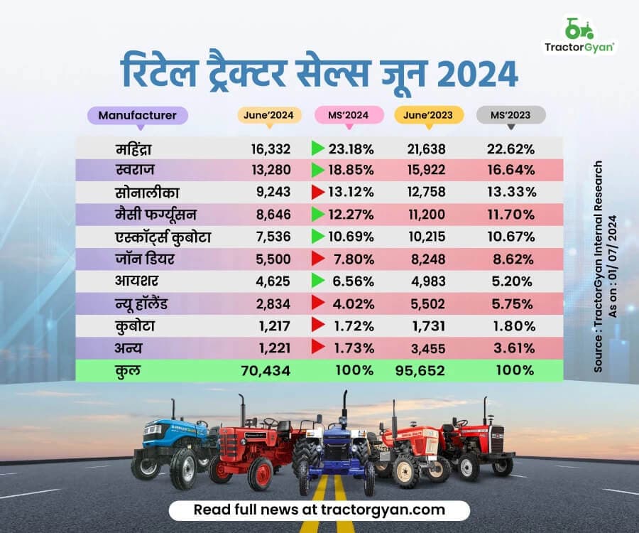 जून 2024 में भारतीय रिटेल ट्रैक्टर सेल्स में 26.36% की गिरावट, बिचे 70,434 ट्रैक्टर! image