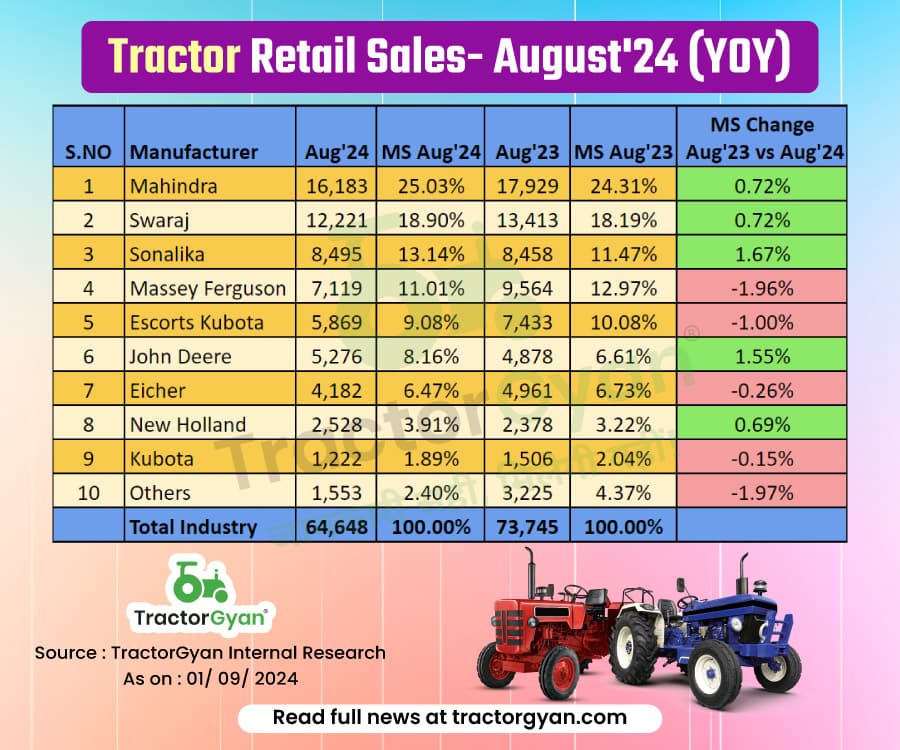Retail Tractor Sales Register 12.33% Decline in August 2024, Sold 64,648 Tractors Retail Tractor Sales Register 12.33% Decline in August 2024, Sold 64,648 Tractors image