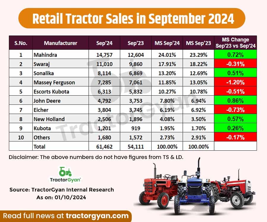 Retail Tractor Sales September 2024 - 61,462 Tractor Sold, Register 13.58% Growth Retail Tractor Sales September 2024 - 61,462 Tractor Sold, Register 13.58% Growth image