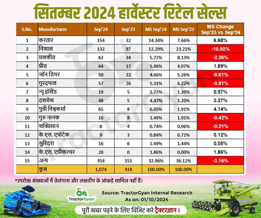 जानिए सितम्बर 2024 में हार्वेस्टर रिटेल बिक्री: ब्रांड और स्टेट हार्वेस्टर बिक्री रिपोर्ट image
