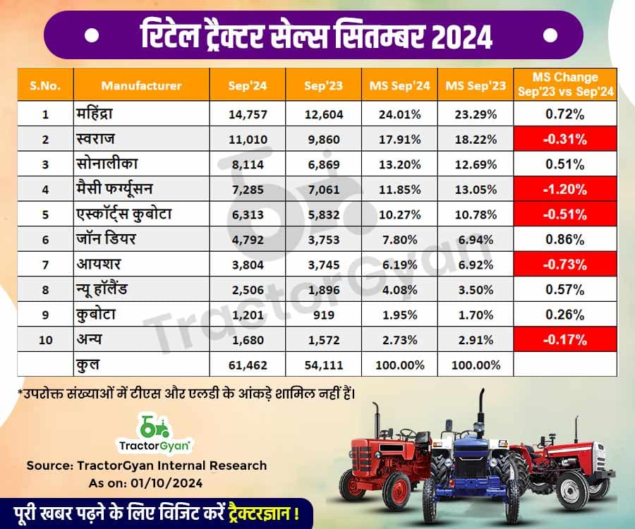 रिटेल ट्रैक्टर बिक्री सितंबर 2024 - 61,462 ट्रैक्टर बिके, 13.58% वृद्धि दर्ज रिटेल ट्रैक्टर बिक्री सितंबर 2024 - 61,462 ट्रैक्टर बिके, 13.58% वृद्धि दर्ज image