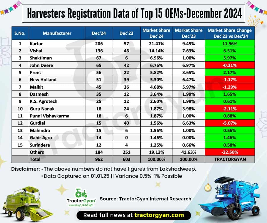 Harvester Retail Sales in December 2024: Harvester Brand’s YOY & YTD Performance Harvester Retail Sales in December 2024: Harvester Brand’s YOY & YTD Performance image