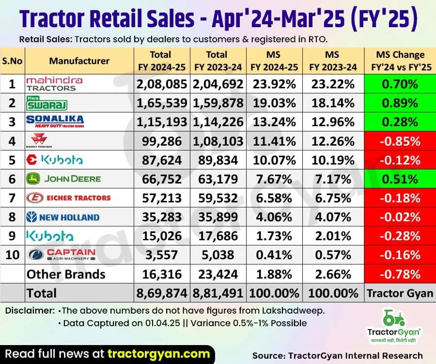 Retail tractor sales register 1.32% decline in FY'25, overall 8,69,874 tractors sold