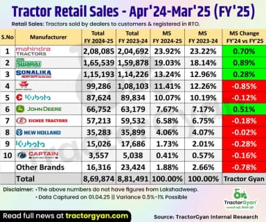 Retail tractor sales register 1.32% decline in FY'25, overall 8,69,874 tractors sold