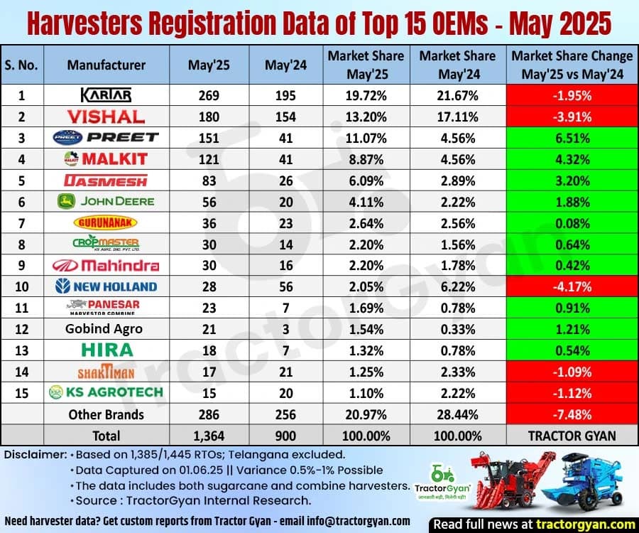 Retail Harvester Market Registered 51.55% Growth in May 2025, Sold 1,364 Harvesters image