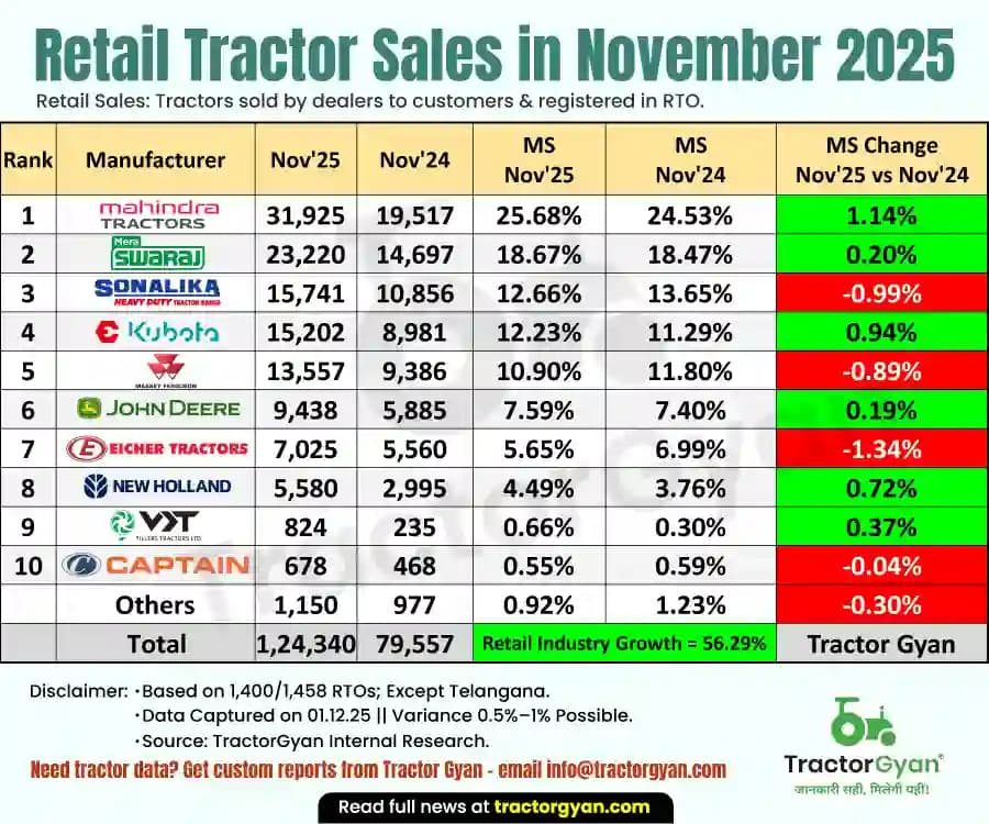 Retail Tractor Sales in November 2025: Sold 1,24,340 Tractors, Rise 56.29% image