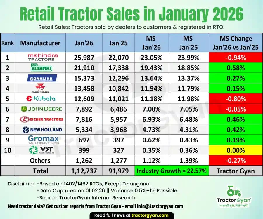 Retail tractor sales in January 2026: Sold 1,12,737 tractors, rise 22.57%