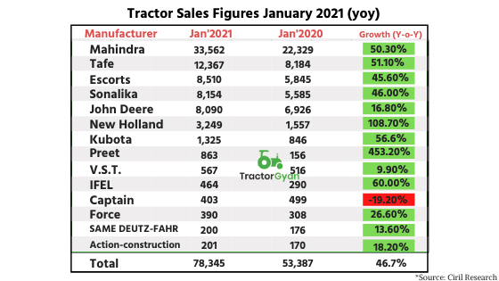 Crisil Research shows 46.7% rise in wholesale tractor sales in January'21 Crisil Research shows 46.7% rise in wholesale tractor sales in January'21 image
