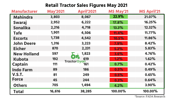 Fada Research shows Retail tractor sales declined by over 43 percent MoM in May 2021 Fada Research shows Retail tractor sales declined by over 43 percent MoM in May 2021 image