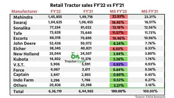 Retail Tractor sales down by 1.37% YoY in FY'22 shows Fada Research Retail Tractor sales down by 1.37% YoY in FY'22 shows Fada Research image