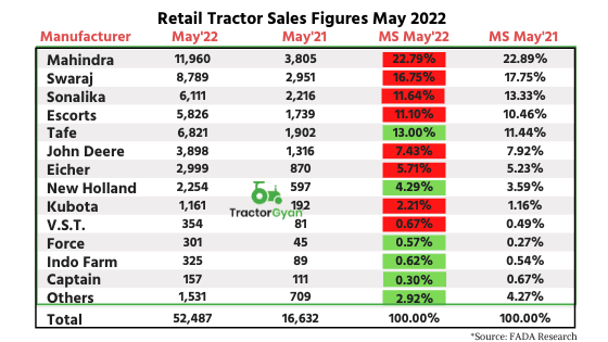 Retail Tractor sales up by 215.75 percent YoY in May 2022 shows FADA Research Retail Tractor sales up by 215.75 percent YoY in May 2022 shows FADA Research image