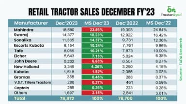 FADA Retail Tractor Sales Grow 0.22% in December’23, CY’23 Growth at 7% FADA Retail Tractor Sales Grow 0.22% in December’23, CY’23 Growth at 7%