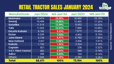 Retail Tractor Sales in January 2024, growth in double digits: FADA Report Retail Tractor Sales in January 2024, growth in double digits: FADA Report