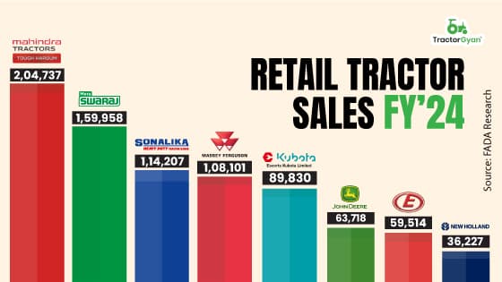 Retail Tractor Sales Cross 8,90,000 Milestone in FY'24 Retail Tractor Sales Cross 8,90,000 Milestone in FY'24 image