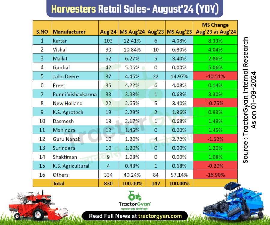 Harvester Retail Sales in August 2024: Review Brand’s YOY & YTD Performance Harvester Retail Sales in August 2024: Review Brand’s YOY & YTD Performance image