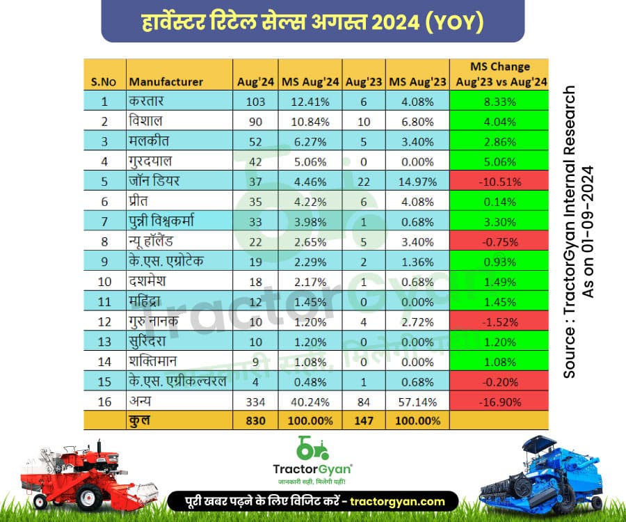 अगस्त 2024 में हार्वेस्टर रिटेल बिक्री: जानिए ब्रांड और स्टेट हार्वेस्टर की सेल्स अगस्त 2024 में हार्वेस्टर रिटेल बिक्री: जानिए ब्रांड और स्टेट हार्वेस्टर की सेल्स image
