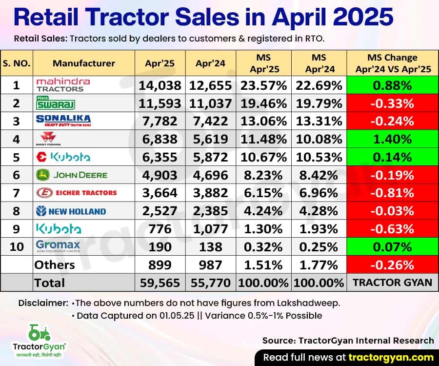 59,565 Retail Tractors Sold in April 2025, Showing a 6.80% Growth 59,565 Retail Tractors Sold in April 2025, Showing a 6.80% Growth image