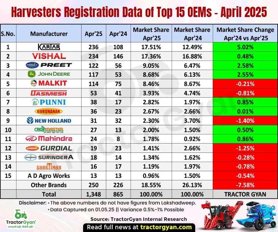 Harvester Retail Sales Achieve 53.83% Growth in April 2025: 1,348 Units Sold Harvester Retail Sales Achieve 53.83% Growth in April 2025: 1,348 Units Sold image