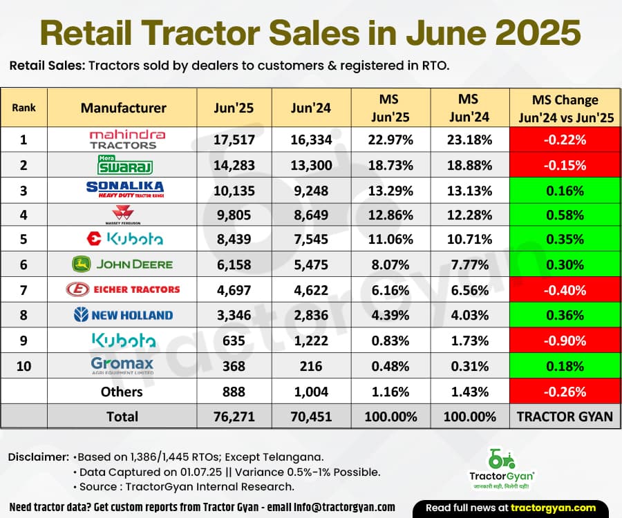Retail tractor sales registered 8.26% growth in June 2025, with 76,271 tractors sold. Retail tractor sales registered 8.26% growth in June 2025, with 76,271 tractors sold. image
