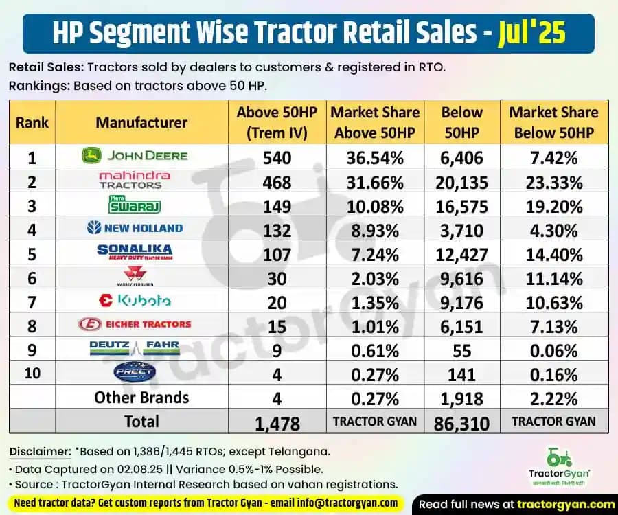 Above 50 HP vs below 50 HP - Retail tractor sales in July 2025 Above 50 HP vs below 50 HP - Retail tractor sales in July 2025 image