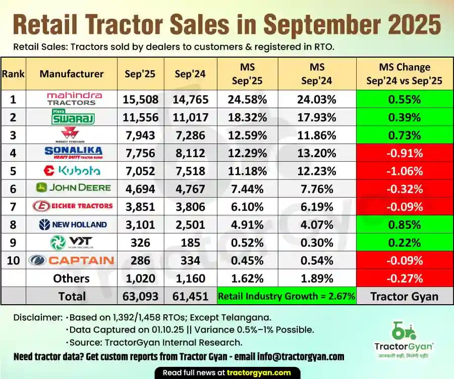 Retail Tractor Sales in September 2025: Sold 63,093 Tractors, Rise 2.67% Retail Tractor Sales in September 2025: Sold 63,093 Tractors, Rise 2.67% image