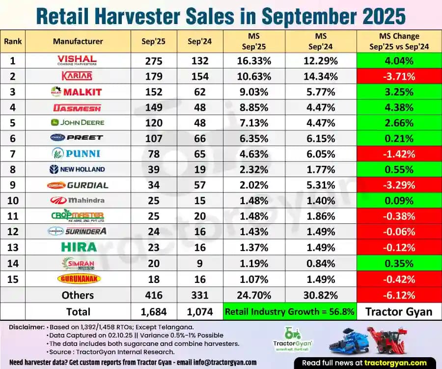 Retail harvester sales in September 2025: Sold 1,684 harvesters, Rise 56.8% Retail harvester sales in September 2025: Sold 1,684 harvesters, Rise 56.8% image