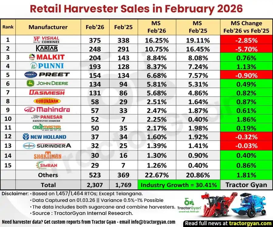 Retail Harvester Sales in February 2026: Sold 2,307 Units, Rise 30.41% Retail Harvester Sales in February 2026: Sold 2,307 Units, Rise 30.41%