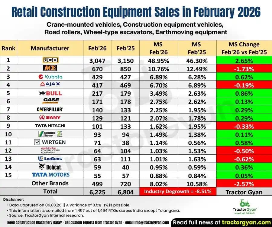 Construction Equipment sales in February 2026: Sold 6,225 units, Decline 8.51% Construction Equipment sales in February 2026: Sold 6,225 units, Decline 8.51% image