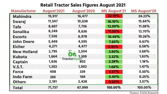 Retail Tractor sales up by 5.5 percent YoY in August 2021 shows Fada Research Retail Tractor sales up by 5.5 percent YoY in August 2021 shows Fada Research image